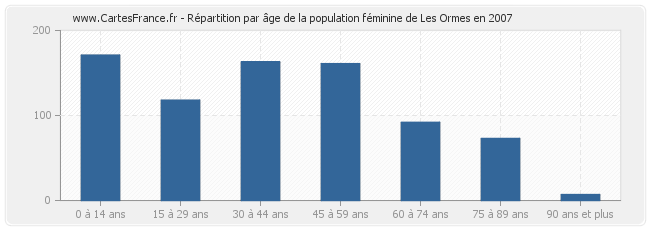 Répartition par âge de la population féminine de Les Ormes en 2007
